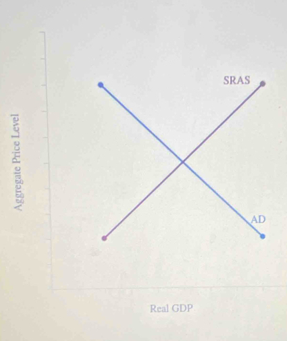 Real GDP