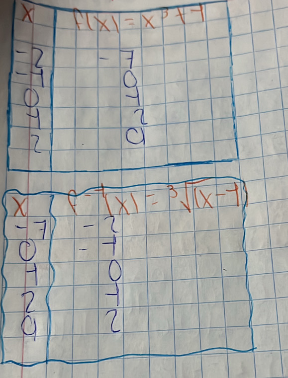 X f(x)=x^3+1
-2 7
-H
O 
①
2
72
O
X
f(x)=sqrt[3]((x-7))
7
H
O
9
2