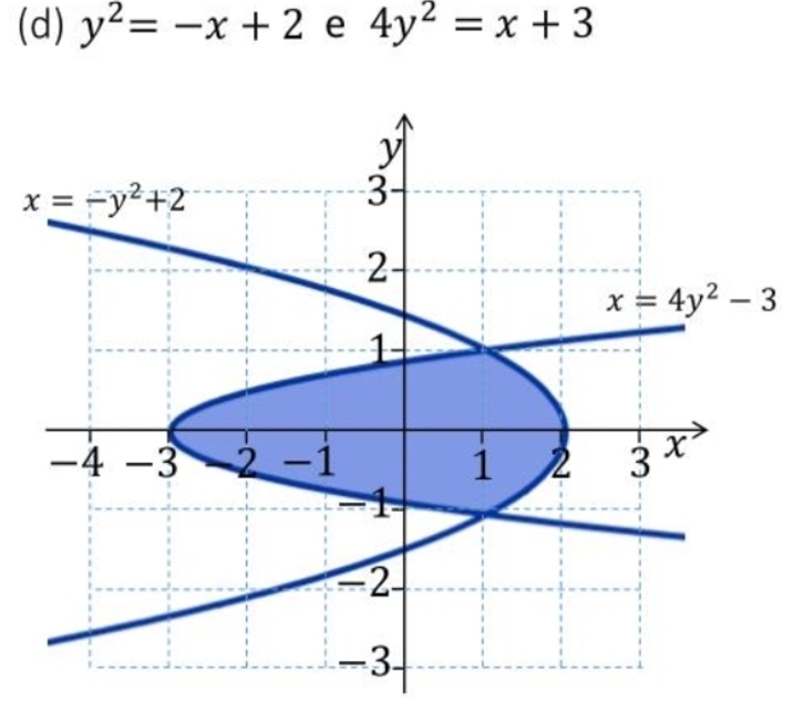 y^2=-x+2 e 4y^2=x+3