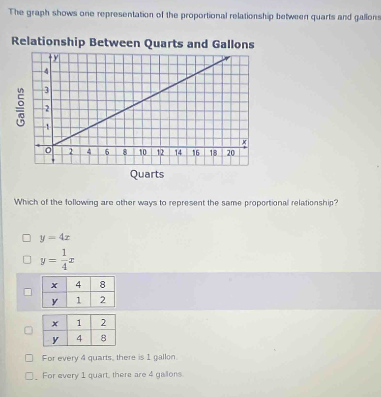 The graph shows one representation of the proportional relationship between quarts and gallons
Which of the following are other ways to represent the same proportional relationship?
y=4x
y= 1/4 x
For every 4 quarts, there is 1 gallon.
For every 1 quart, there are 4 gallons