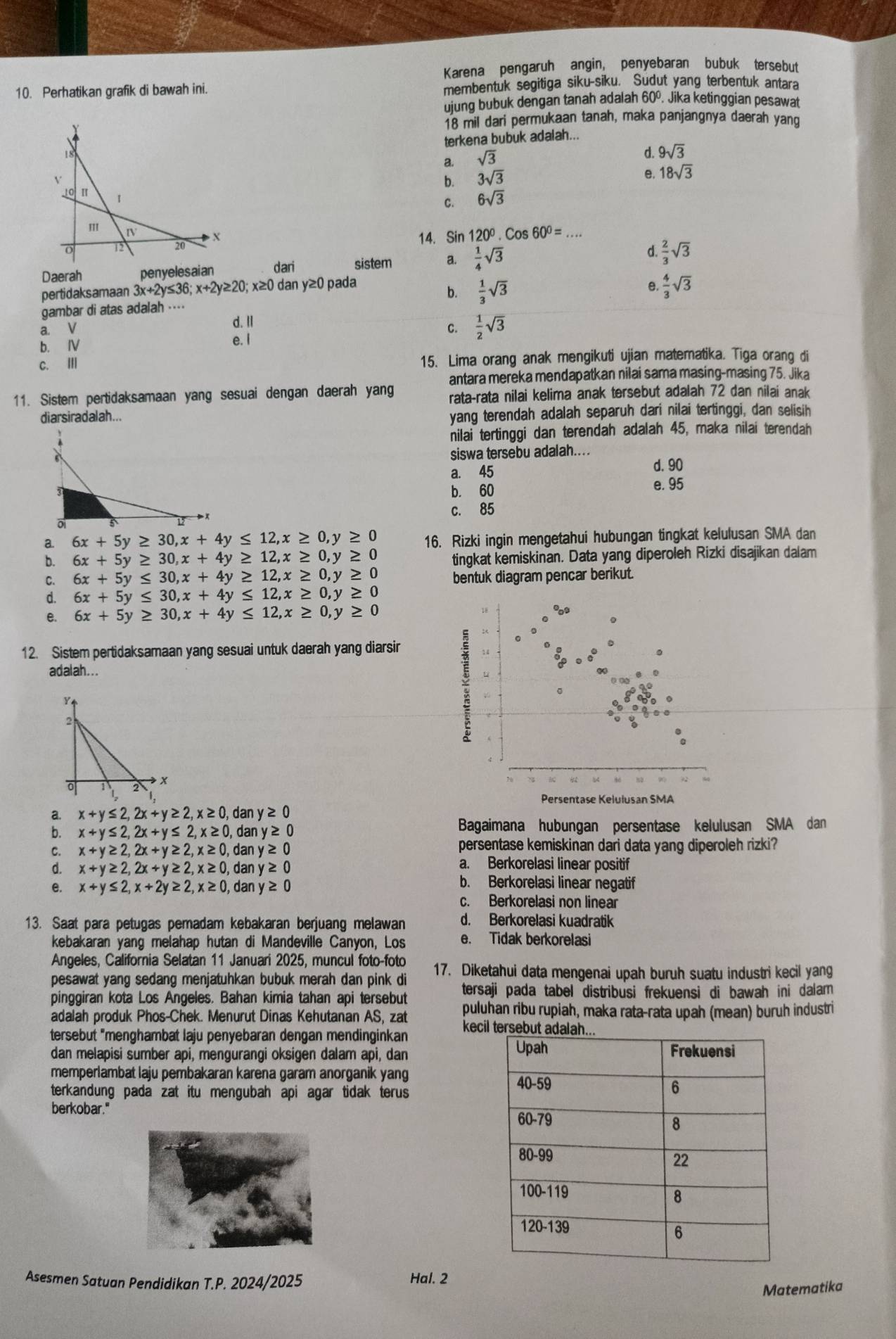 Karena pengaruh angin, penyebaran bubuk tersebut
10. Perhatikan grafik di bawah ini. membentuk segitiga siku-siku. Sudut yang terbentuk antara
ujung bubuk dengan tanah adalah 60º. Jika ketinggian pesawat
18 mil dari permukaan tanah, maka panjangnya daerah yang
terkena bubuk adalah...
18
a. sqrt(3)
d. 9sqrt(3)
V
b. 3sqrt(3)
e. 18sqrt(3)
Ⅱ 
C. 6sqrt(3)
IV . Cos 60^0= _
12 20  X
14. Sin 1 20°
Daerah penyelesaian dari sistem a.  1/4 sqrt(3) d  2/3 sqrt(3)
pertidaksamaan 3x+2y≤ 36;x+2y≥ 20;; x≥0 dan y≥0 pada
b.
d. I/  1/3 sqrt(3)
θ.
gambar di atas adalah ·⋅·⋅  4/3 sqrt(3)
a. V C.  1/2 sqrt(3)
b. Ⅳ e. I
c. Ⅲ 15. Lima orang anak mengikuti ujian matematika. Tiga orang di
antara mereka mendapatkan nilai sama masing-masing 75. Jika
11. Sistem pertidaksamaan yang sesuai dengan daerah yang rata-rata nilai kelima anak tersebut adalah 72 dan nilai anak
diarsiradalah...
yang terendah adalah separuh dari nilai tertinggi, dan selisih
nilai tertinggi dan terendah adalah 45, maka nilai terendah
siswa tersebu adalah....
a. 45 d. 90
b. 60 e. 95
c. 85
a. 6x+5y≥ 30,x+4y≤ 12,x≥ 0,y≥ 0 16. Rizki ingin mengetahui hubungan tingkat kelulusan SMA dan
b. 6x+5y≥ 30,x+4y≥ 12,x≥ 0,y≥ 0
tingkat kemiskinan. Data yang diperoleh Rizki disajikan dalam
C. 6x+5y≤ 30,x+4y≥ 12,x≥ 0,y≥ 0 bentuk diagram pencar berikut.
d. 6x+5y≤ 30,x+4y≤ 12,x≥ 0,y≥ 0
e. 6x+5y≥ 30,x+4y≤ 12,x≥ 0,y≥ 0
12. Sistem pertidaksamaan yang sesuai untuk daerah yang diarsin
adalah...
Persentase Kelulusan SMA
a. x+y≤ 2,2x+y≥ 2,x≥ 0, , dan y≥ 0
b. x+y≤ 2,2x+y≤ 2,x≥ 0 , dar y≥ 0 Bagaimana hubungan persentase kelulusan SMA dan
C. x+y≥ 2,2x+y≥ 2,x≥ 0, , dan y≥ 0 persentase kemiskinan dari data yang diperoleh rizki?
d. x+y≥ 2,2x+y≥ 2,x≥ 0, dan y≥ 0 a. Berkorelasi linear positif
e. x+y≤ 2,x+2y≥ 2,x≥ 0, , dan y≥ 0
b. Berkorelasi linear negatif
c. Berkorelasi non linear
13. Saat para petugas pemadam kebakaran berjuang melawan d. Berkorelasi kuadratik
kebakaran yang melahap hutan di Mandeville Canyon, Los e. Tidak berkorelasi
Angeles, California Selatan 11 Januari 2025, muncul foto-foto
pesawat yang sedang menjatuhkan bubuk merah dan pink di 17. Diketahui data mengenai upah buruh suatu industri kecil yang
pinggiran kota Los Angeles. Bahan kimia tahan api tersebut tersaji pada tabel distribusi frekuensi di bawah ini dalam
puluhan ribu rupiah, maka rata-rata upah (mean) buruh industri
adalah produk Phos-Chek. Menurut Dinas Kehutanan AS, zat kec
tersebut "menghambat laju penyebaran dengan mendinginkan 
dan melapisi sumber api, mengurangi oksigen dalam api, dan
memperlambat laju pembakaran karena garam anorganik yang 
terkandung pada zat itu mengubah api agar tidak terus
berkobar."
Asesmen Satuan Pendidikan T.P. 2024/2025 Hal. 2
Matematika