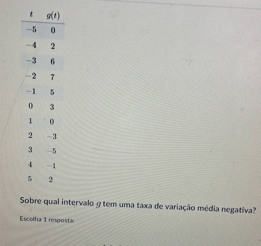 Sobre qual intervalo ɡ tem uma taxa de variação média negativa?
Escolha 1 resposta: