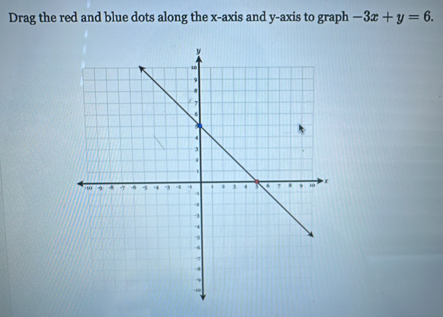 Drag the red and blue dots along the x-axis and y-axis to graph -3x+y=6.