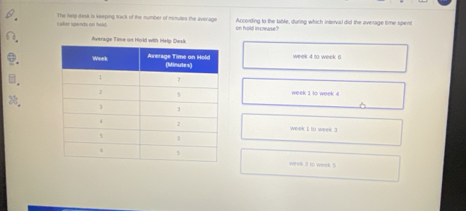 The help desk is keeping track of the number of minutes the average
caller spends on hold. on hold increase? According to the table, during which interval did the average time spent
Average Time on Hold with Help Desk
week 4 to week 6
week 1 to week 4
week 1 to week 3
week 3 to week 5