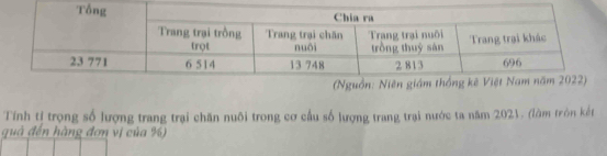 Tính tỉ trọng số lượng trang trại chăn nuôi trong cơ cầu số lượng trang trại nước ta năm 2021. (làm tròn kết 
quả đến hàng đơn vị của %)