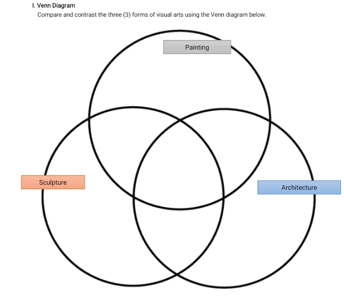 Venn Diagram 
Compare and contrast the three (3) forms of visual arts using the Venn diagram below.