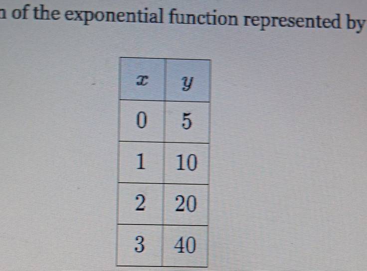 of the exponential function represented by