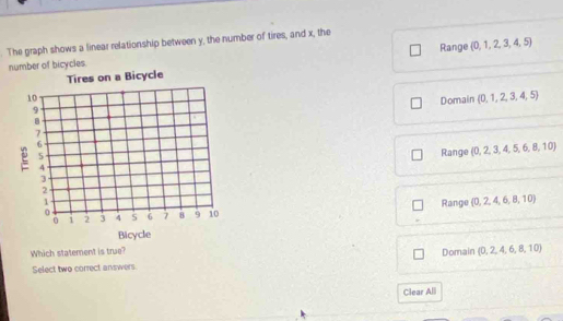 The graph shows a linear relationship between y, the number of tires, and x, the
number of bicycles. Range (0,1,2,3,4,5)
Domain (0,1,2,3,4,5)
Range (0,2,3,4,5,6,8,10)
Range (0,2,4,6,8,10)
Which statement is true?
Domain (0,2,4,6,8,10)
Select two correct answers
Clear All