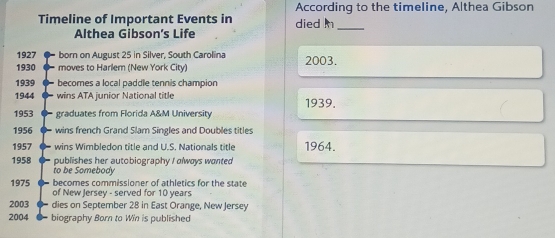 According to the timeline, Althea Gibson 
Timeline of Important Events in died 
Althea Gibson's Life 
_ 
1927 born on August 25 in Silver, South Carolina 
1930 moves to Harlem (New York City) 2003. 
1939 becomes a local paddle tennis champion 
1944 wins ATA junior National title 1939. 
1953 graduates from Florida A&M University 
1956 wins french Grand Slam Singles and Doubles titles 
1957 wins Wimbledon title and U.S. Nationals title 1964. 
1958 publishes her autobiography / always wanted 
to be Somebody 
becomes commissioner of athletics for the state 
1975 of New Jersey - served for 10 years
2003 dies on September 28 in East Orange, New Jersey 
2004 biography Born to Win is published