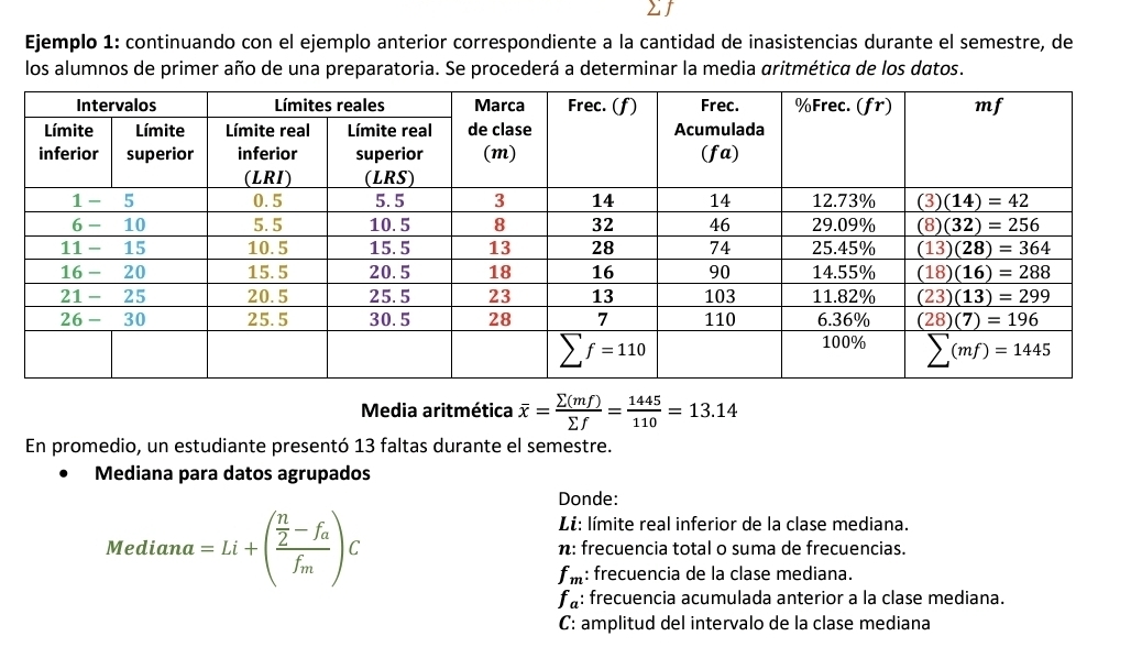 Ejemplo 1: continuando con el ejemplo anterior correspondiente a la cantidad de inasistencias durante el semestre, de
los alumnos de primer año de una preparatoria. Se procederá a determinar la media aritmética de los datos.
Media aritmética overline x= sumlimits (mf)/sumlimits f = 1445/110 =13.14
En promedio, un estudiante presentó 13 faltas durante el semestre.
Mediana para datos agrupados
Donde:
Lí: límite real inferior de la clase mediana.
Mediana=Li+(frac  n/2 -f_af_m)C n: frecuencia total o suma de frecuencias.
f_m : frecuencia de la clase mediana.
f_a: frecuencia acumulada anterior a la clase mediana.
C: amplitud del intervalo de la clase mediana