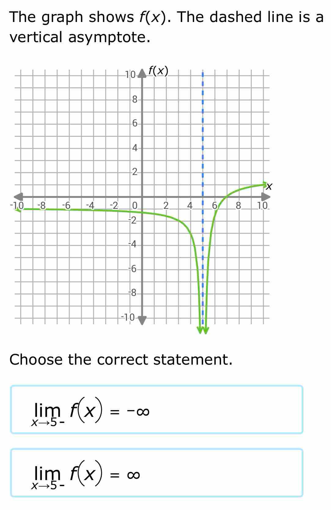 The graph shows f(x). The dashed line is a
vertical asymptote.
-1
Choose the correct statement.
limlimits _xto 5-f(x)=-∈fty
limlimits _xto 5-f(x)=∈fty