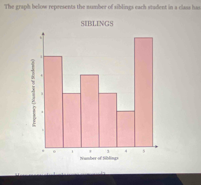 The graph below represents the number of siblings each student in a class has