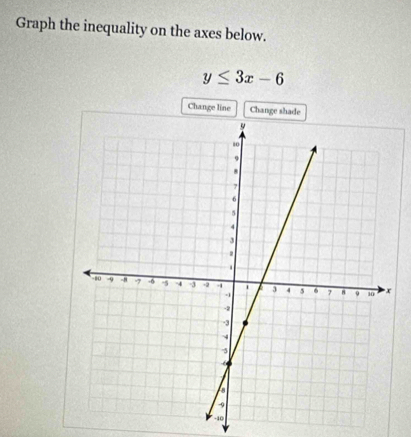 Graph the inequality on the axes below.
y≤ 3x-6
Change line Change shade