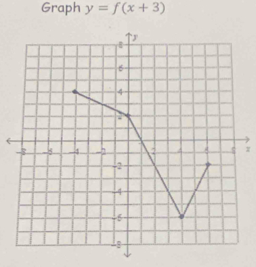 Graph y=f(x+3)
X