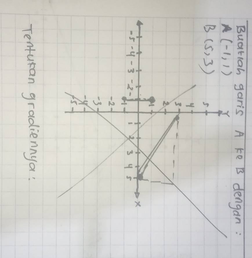 Buatiah garis A ke B dengan:
Tenturan gradiennya:
