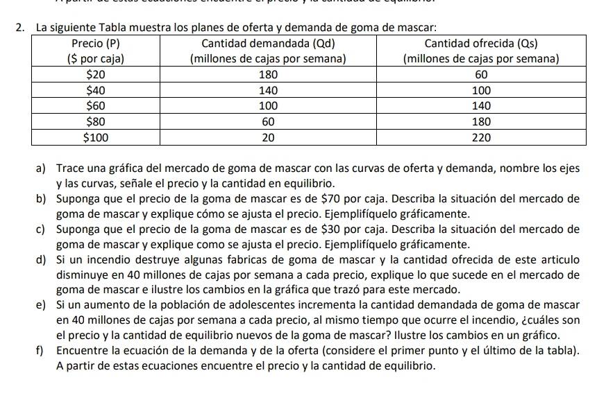 Trace una gráfica del mercado de goma de mascar con las curvas de oferta y demanda, nombre los ejes 
y las curvas, señale el precio y la cantidad en equilibrio. 
b) Suponga que el precio de la goma de mascar es de $70 por caja. Describa la situación del mercado de 
goma de mascar y explique cómo se ajusta el precio. Ejemplifíquelo gráficamente. 
c) Suponga que el precio de la goma de mascar es de $30 por caja. Describa la situación del mercado de 
goma de mascar y explique como se ajusta el precio. Ejemplifíquelo gráficamente. 
d) Si un incendio destruye algunas fabricas de goma de mascar y la cantidad ofrecida de este articulo 
disminuye en 40 millones de cajas por semana a cada precio, explique lo que sucede en el mercado de 
goma de mascar e ilustre los cambios en la gráfica que trazó para este mercado. 
e) Si un aumento de la población de adolescentes incrementa la cantidad demandada de goma de mascar 
en 40 millones de cajas por semana a cada precio, al mismo tiempo que ocurre el incendio, ¿cuáles son 
el precio y la cantidad de equilibrio nuevos de la goma de mascar? Ilustre los cambios en un gráfico. 
f) Encuentre la ecuación de la demanda y de la oferta (considere el primer punto y el último de la tabla). 
A partir de estas ecuaciones encuentre el precio y la cantidad de equilibrio.