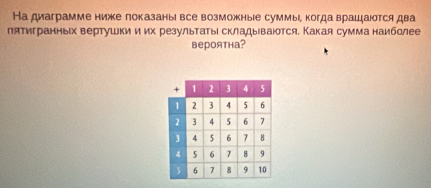 На диаграмме ниже локазаны все возможные суммы, когда врашаются два 
пятигранных вертушки иих результатые склады ваются. Какая сумма наиболее 
вероятна?