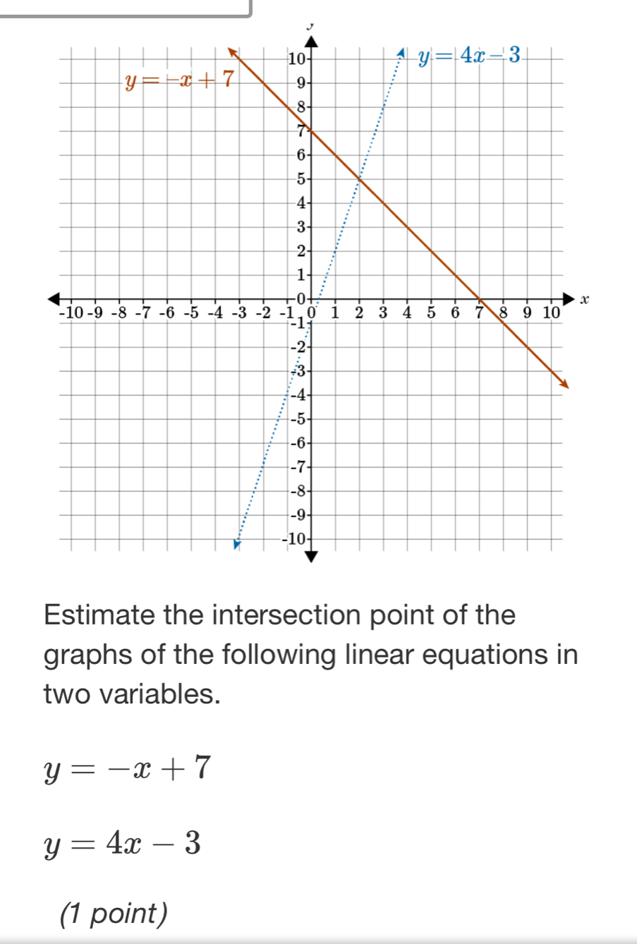 Estimate the intersection point of the
graphs of the following linear equations in
two variables.
y=-x+7
y=4x-3
(1 point)