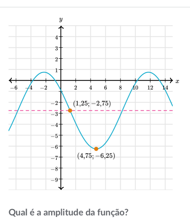 Qual é a amplitude da função?