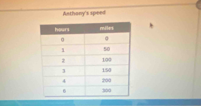 Anthony's speed