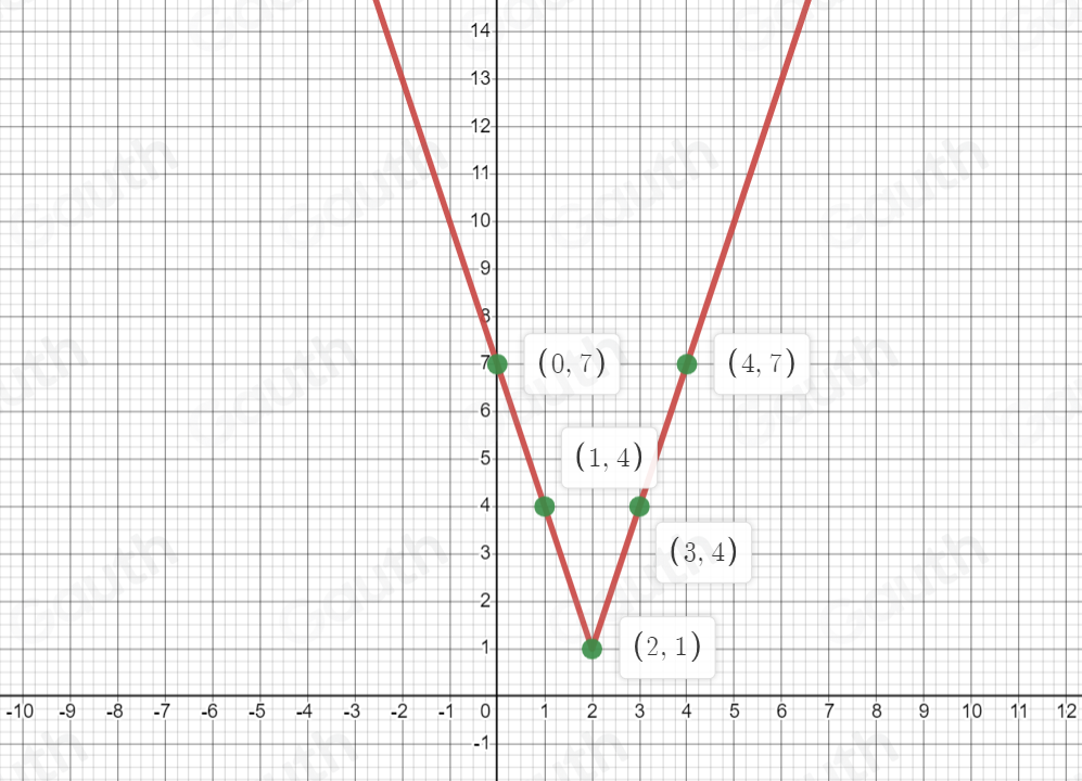 14
13
12
11
10
9
B
7 (0,7)
(4,7)
6
5 (1,4)
4
3
(3,4)
2
1
(2,1)
-10 -9 -8 -7 -6 -5 -4 -3 -2 -1 0 1 2 3 4 5 6 7 8 9 10 11 12
-1