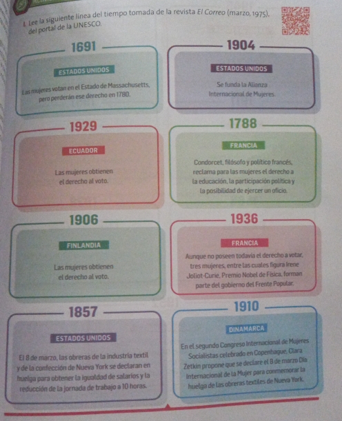 Lee la siguiente línea del tiempo tomada de la revista El Correo (marzo, 1975).
del portal de la UNESCO.
1691 1904
ESTADOS UNIDOS
ESTADOS UNIDOS
Las mujeres votan en el Estado de Massachusetts, Se funda la Alianza
pero perderán ese derecho en 1780.
Internacional de Mujeres.
1929 1788
ECUADOR FRANCIA
Condorcet, filósofo y político francés,
Las mujeres obtienen reclama para las mujeres el derecho a
el derecho al voto. la educación, la participación política y
la posibilidad de ejercer un oficio.
1906 1936
FINLANDIA FRANCIA
Aunque no poseen todavía el derecho a votar,
Las mujeres obtienen tres mujeres, entre las cuales figura Irene
el derecho al voto. Joliot-Curie, Premio Nobel de Física, forman
parte del gobierno del Frente Popular.
1857 1910
ESTADOS UNIDOS DINAMARCA
El 8 de marzo, las obreras de la industría textil En el segundo Congreso Internacional de Mujeres
y de la confección de Nueva York se declaran en Socialistas celebrado en Copenhague, Clara
huelga para obtener la igualdad de salarios y la Zetkín propone que se declare el 8 de marzo Día
reducción de la jornada de trabajo a 10 horas. Internacional de la Mujer para conmemorar la
huelga de las obreras textiles de Nueva York.