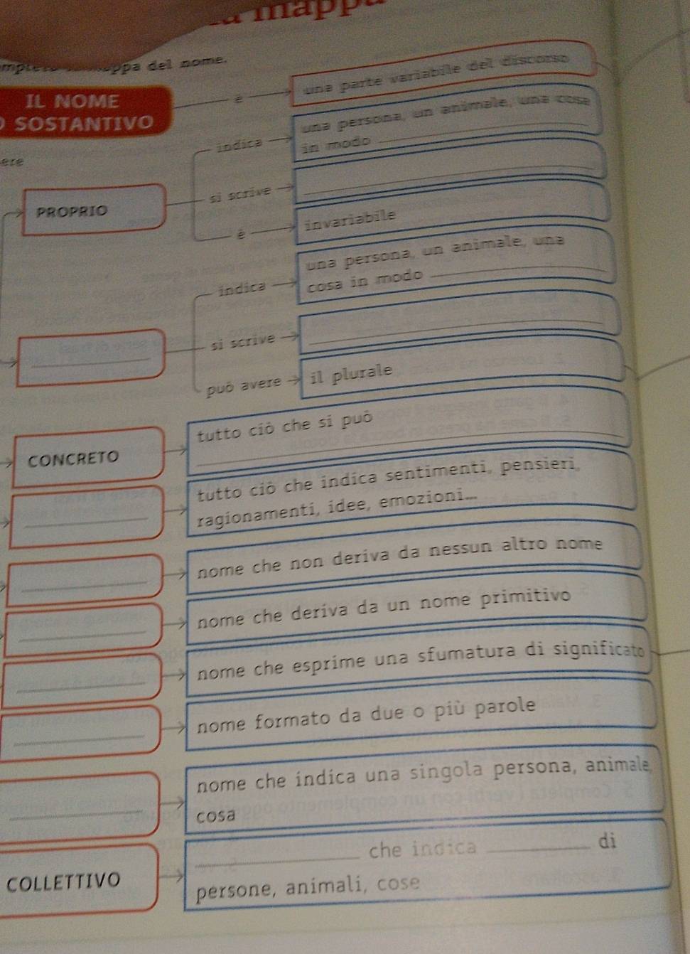 mapp 
mpler pa del nome. 
una parte variabile del discorso 
IL NOME 
SOSTANTIVO 
una persona, un anímale, una cosa 
indica in modo 
ere 
si scrive 
_ 
PROPRIO 
è invariabile 
una persoña, un animale, una 
indica — cosa in modo 
_ 
_ 
si scrive → 
può avere 7 il plurale 
_tutto ciò che si può 
CONCRETO 
tutto ciò che indica sentimenti, pensieri, 
_ragionamenti, idee, emozioni... 
_ 
nome che non deriva da nessun altro nome 
_ 
nome che deríva da un nome primitivo 
_ 
nome che espríme una sfumatura di significato 
_ 
nome formato da due o più parole 
nome che índíca una singola persona, animale 
_ 
cosa 
_ 
che indica _dì 
COLLETTIVO 
persone, animali, cose