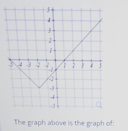 The graph above is the graph of: