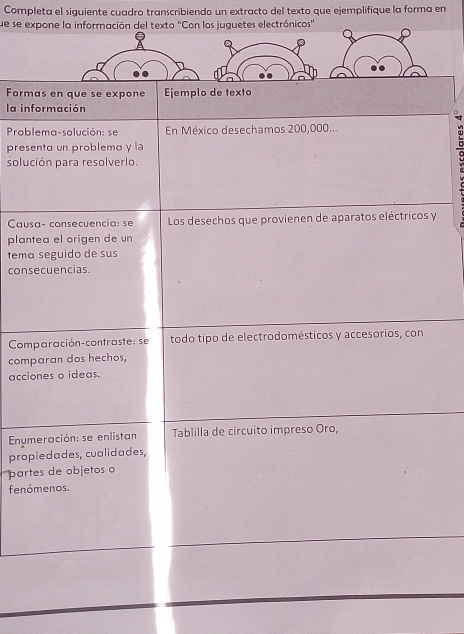 Completa el siguiente cuadro transcribiendo un extracto del texto que ejemplifique la forma en 
fue se expone la información del texto 'Con los juguetes electrónicos" 
Formas en que se expone Ejemplo de texto 
la información 
Problema-solución: se En México desechamos 200,000... 
presenta un problema y la 
solución para resolverlo. 
Causa- consecuencia: se Los desechos que provienen de aparatos eléctricos y 
plantea el origen de un 
tema seguido de sus 
consecuencias. 
Comparación-contraste: se todo tipo de electrodomésticos y accesorios, con 
comparan dos hechos, 
acciones o ideas. 
Enymeración: se enlistan Tablilla de circuito impreso Oro, 
propiedades, cualidades, 
partes de objetos o 
fenómenos.