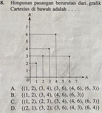 Himpunan pasangan berurutan dari grafik
Cartesius di bawah adalah . . . .
B
7
6
5
4
3
2
1
A
0 1 2 3 4 5 6 7
A.  (1,2),(3,4),(3,6),(4,6),(6,3)
B.  (1,2),(3,4),(4,6),(6,3)
C.  (1,2),(2,3),(3,4),(4,6),(6,3)
D.  (2,1),(3,2),(3,6),(4,3),(6,4)