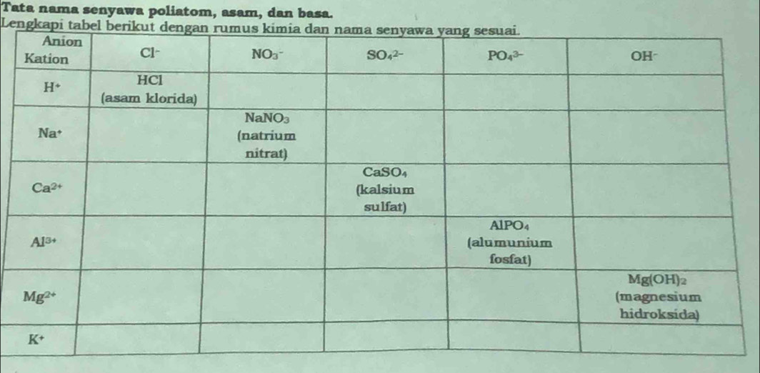 Tata nama senyawa poliatom, asam, dan basa.
Len