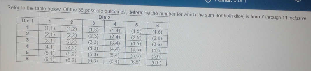 Refer to the table below. Of the 36 or which the sum (for both dice) is from 7 through 11 inclusive.