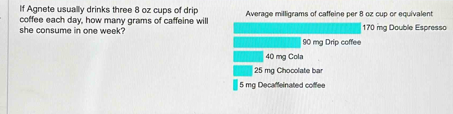 If Agnete usually drinks three 8 oz cups of drip Average milligrams of caffeine per 8 oz cup or equivalent 
coffee each day, how many grams of caffeine will 
she consume in one week? 170 mg Double Espresso
90 mg Drip coffee
40 mg Cola
25 mg Chocolate bar
5 mg Decaffeinated coffee