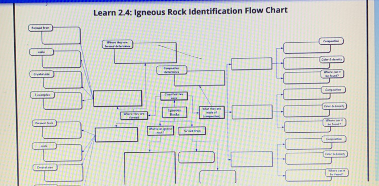 Solved: Learn 2.4: Igneous Rock Identification Flow Chart Formed from ...