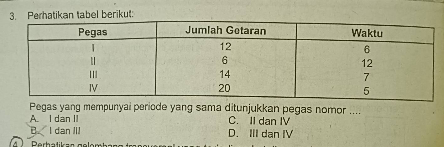 Perhatikan tabel berikut:
Pegas yang mempunyai periode yang sama ditunjukkan pegas nomor ....
A. I dan II C. II dan IV
B I dan III D. III dan IV
4 ) Perbatikan gelombang trançverg