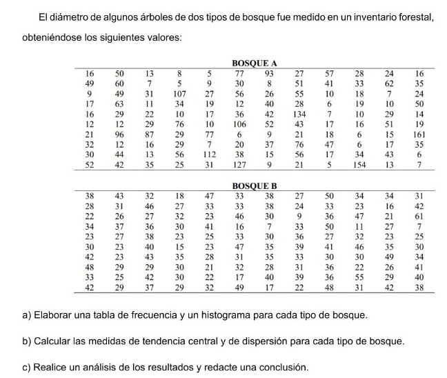 El diámetro de algunos árboles de dos tipos de bosque fue medido en un inventario forestal, 
obteniéndose los siguientes valores: 
a) Elaborar una tabla de frecuencia y un histograma para cada tipo de bosque. 
b) Calcular las medidas de tendencia central y de dispersión para cada tipo de bosque. 
c) Realice un análisis de los resultados y redacte una conclusión.