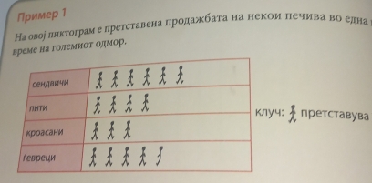 Пример 1 
Наовоі ликтограм е претставена продажбата на некои πечива во една 
време на големиот одмор. 
: претставува