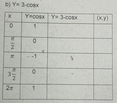 Y=3-cos x