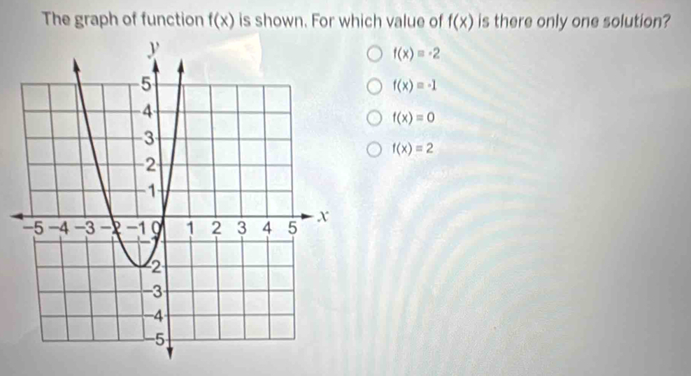 Solved: The graph of function f(x) is shown. For which value of f(x) is ...