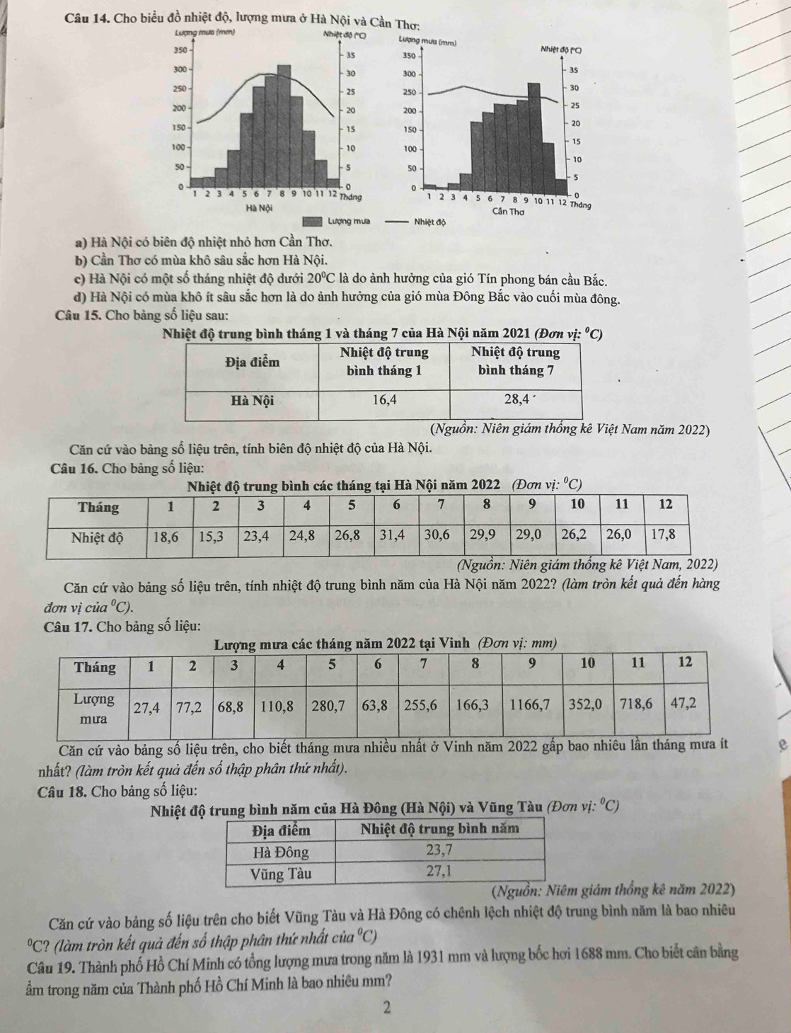 Cho biểu đồ nhiệt độ, lượng mưa ở Hà Nội và Cần Thơ

a) Hà Nội có biên độ nhiệt nhỏ hơn Cần Thơ.
b) Cần Thơ có mùa khô sâu sắc hơn Hà Nội.
c) Hà Nội có một số tháng nhiệt độ dưới 20°C là do ảnh hưởng của gió Tín phong bán cầu Bắc.
d) Hà Nội có mùa khô ít sâu sắc hơn là do ảnh hưởng của gió mùa Đông Bắc vào cuối mùa đông.
Câu 15. Cho bảng số liệu sau:
Nhiệt độ trung bình tháng 1 và tháng 7 của Hà Nội năm 2021 (Đơn vị: °C)
(Nguồn: N giám thống kê Việt Nam năm 2022)
Căn cứ vào bảng số liệu trên, tính biên độ nhiệt độ của Hà Nội.
Câu 16. Cho bảng số liệu:
(Nguồn: Niên giám thống kê Việt Nam, 2022)
Căn cứ vào bảng số liệu trên, tính nhiệt độ trung bình năm của Hà Nội năm 2022? (làm tròn kết quả đến hàng
đơn vị cia^0C).
Câu 17. Cho bảng số liệu:
(Đơn vị: mm)
Căn cứ vào bảng số liệu trên, cho biết tháng mưa nhiều nhất ở Vinh năm 2022 gấp bao nhiêu lần thánge
nhất? (làm tròn kết quả đến số thập phân thứ nhất).
Câu 18. Cho bảng số liệu:
Nhiệt độ trung bình năm của Hà Đông (Hà Nội) và Vũng Tàu (Đơn vị i:^circ C)
giám thống kê năm 2022)
Căn cứ vào bảng số liệu trên cho biết Vũng Tàu và Hà Đông có chênh lệch nhiệt độ trung bình năm là bao nhiêu^0C C? (làm tròn kết quả đến số thập phân thứ nhất cia^0C)
Câu 19. Thành phố Hồ Chí Minh có tổng lượng mưa trong năm là 1931 mm và lượng bốc hơi 1688 mm. Cho biết cân bằng
ẩm trong năm của Thành phố Hồ Chí Minh là bao nhiêu mm?
2