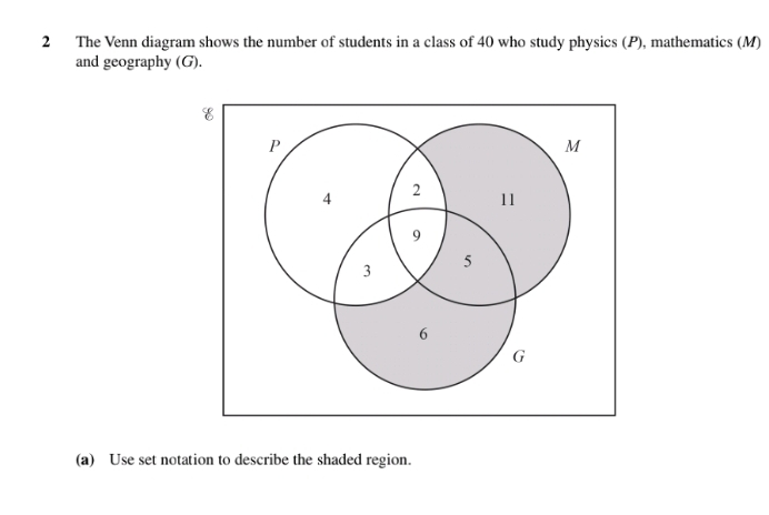 The Venn diagram shows the number of students in a class of 40 who study physics (P), mathematics (M) 
and geography (G). 
(a) Use set notation to describe the shaded region.