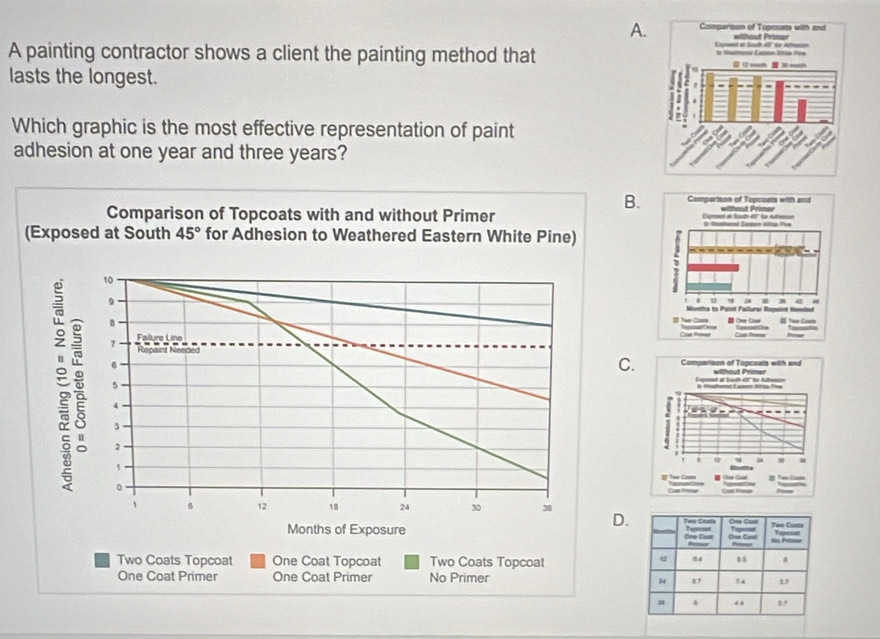 A.
A painting contractor shows a client the painting method that 
lasts the longest.
Which graphic is the most effective representation of paint
adhesion at one year and three years?
B.
Comparison of Topcoats with and without Primer 
(Exposed at South 45° for Adhesion to Weathered Eastern White Pine)
10
9.
8. 
Failure Line 
1 Repaint Neaded
C. Comparison of Topcoats with and
6 without Primer
5
Expoed at South 42" fr Atosson
4
i
3
2
-
' 1 u a M
I Twr Cano # One Coe a Tw Com
。
Case Monar
6 12 18 24 30 38 D.
Months of Exposure
Two Coats Topcoat One Coat Topcoat Two Coats Topcoat
One Coat Primer One Coat Primer No Primer