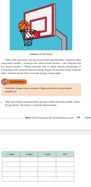 Dalam olah raga basket, ada tiga macam nilai yang dihasilkan. Lemparan bebas 
yang masuk bernilai 1, lemparan dari dalam daerah bernilai 2, dan lemparan dari 
luar daerah bernilai 3, Wijaya mencetak nilai 27 dalam sebuah pertandingan. Ia 
memasukkan bola 16 kali ke dalam keranjang dengan 6 di antaranya berupa lemparan 
bebas. Tentukan berapa kali ia mencetak masing-masing angka. 
a Ayo Berdiskusi 
Diskusikan dengan teman-temanmu: Bagaimana kalian menyelesaikan 
masalah ini? 
1. Salah satu strategi yang dapat kalian gunakan adalah tebak dan perbaiki. Tebak, 
hitung nilainya. Jika bukan 27, perbaiki tebakan kalian. 
Bab 5 | Sistem Persamaan dan Pertidaksamaan Linear 127