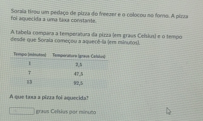 Soraia tirou um pedaço de pizza do freezer e o colocou no forno. A pizza 
foi aquecida a uma taxa constante. 
A tabela compara a temperatura da pizza (em graus Ceísius) e o tempo 
desde que Soraia começou a aquecê-la (em minutos). 
A que taxa a pizza foi aquecida? 
graus Celsius por minuto