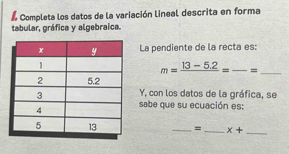 Completa los datos de la variación lineal descrita en forma 
tabular, gráfica y algebraica. 
La pendiente de la recta es:
m=frac 13-5.2= _=_ 
Y, con los datos de la gráfica, se 
sabe que su ecuación es: 
__ x+ _ 
=