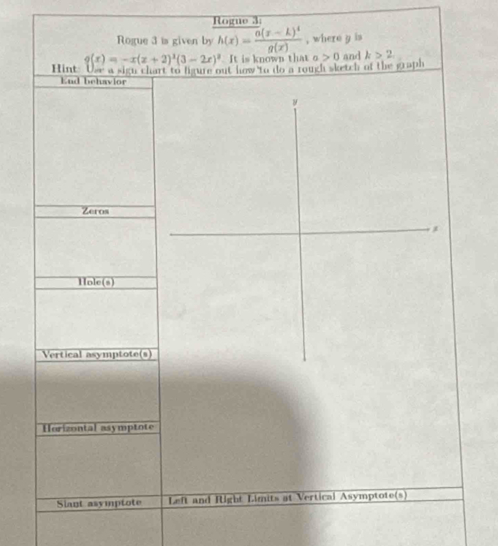 Rogue 3: 
Rogue 3 is given by h(x)=frac a(x-k)^4a(x) , where y is
q(x)=-x(x+2)^3(3-2x)^2 It is known that a>0 and k>2. 
Hint. Use a sign chart to ligure out how to do a rough sketch of the graph 
End behavior
y
Zeros 
Hole(s) 
Vertical asymptote(s) 
Horizontal asymptote 
Siant asymptote Left and Right Limits at Vertical Asymptote(s)