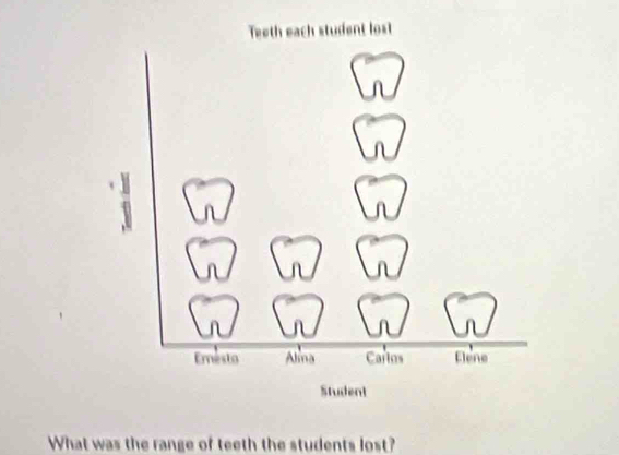 What was the range of teeth the students lost?