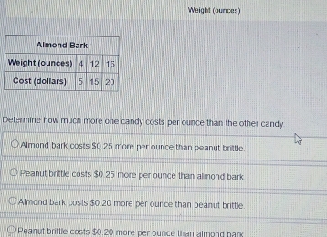 Weight (ounces)
Determine how much more one candy costs per ounce than the other candy
Almond bark costs $0 25 more per ounce than peanut brittle.
Peanut brittle costs $0.25 more per ounce than almond bark
Almond bark costs $0.20 more per ounce than peanut brittle.
Peanut brittle costs $0.20 more per ounce than almond bark