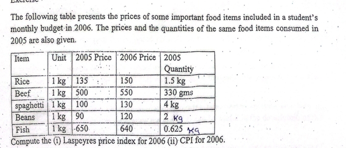 The following table presents the prices of some important food items included in a student’s 
monthly budget in 2006. The prices and the quantities of the same food items consumed in 
2005 are also given. 
Compute the (i) Laspeyres price index for 2006 (ii) CPI for 2006.