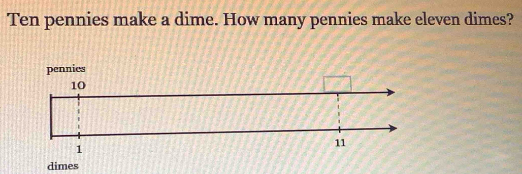 Ten pennies make a dime. How many pennies make eleven dimes? 
dimes